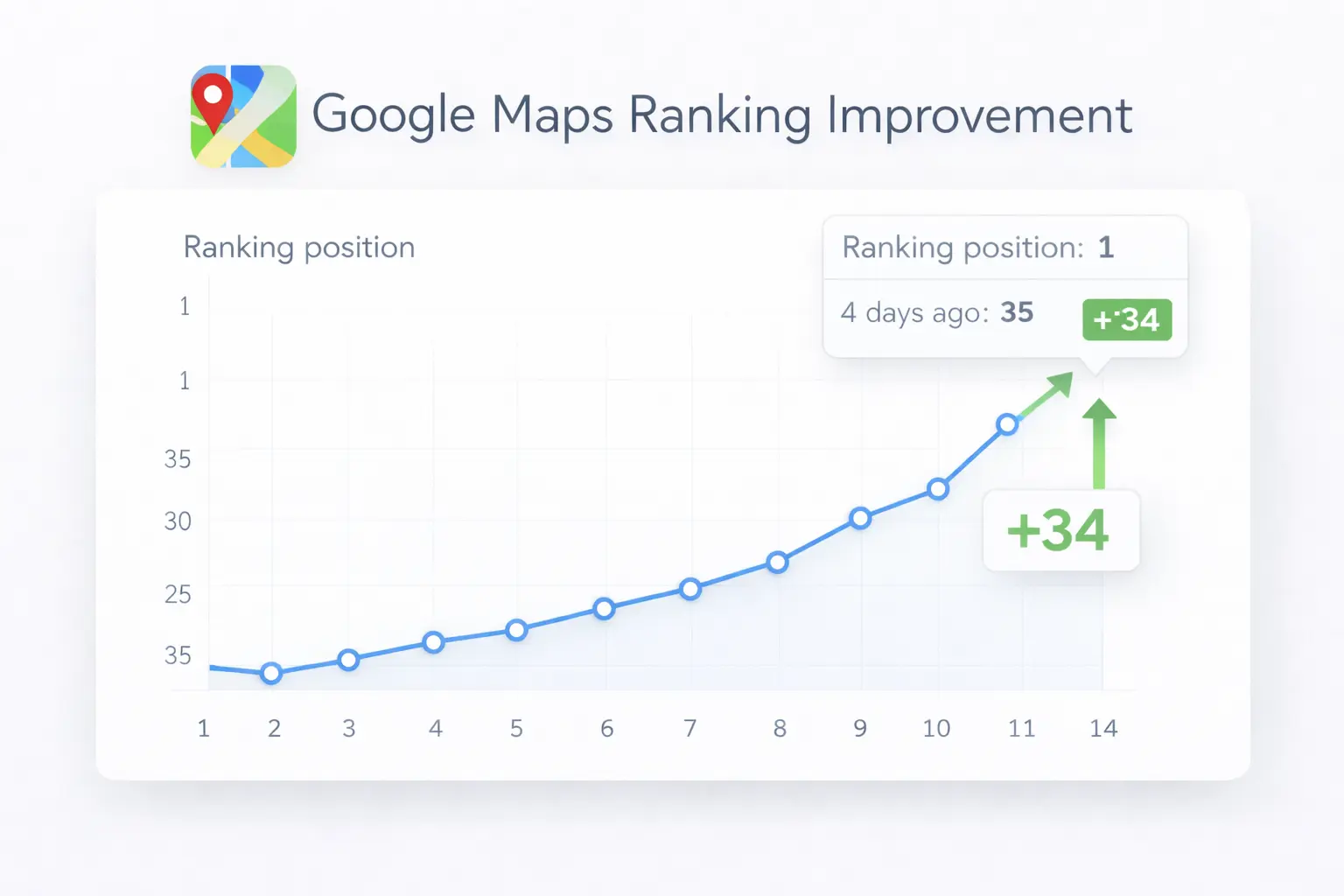 Chart showing Google Maps ranking improvement from position 35 to position 1 over 14 days